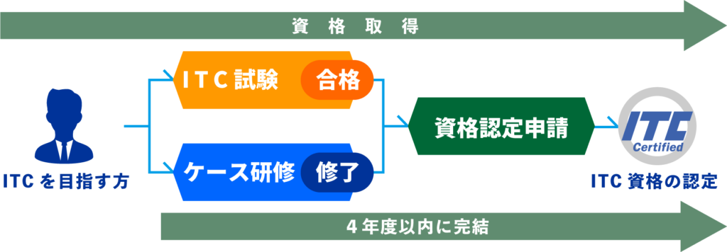 ＩＴコーディネータ の資格取得フロー